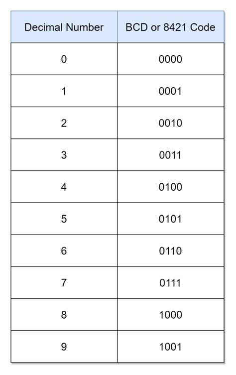 bcd electronics|bcd binary coded decimal.